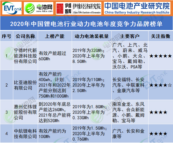 2020年中國鋰電池行業(yè)動力電池年度競爭力品牌榜單