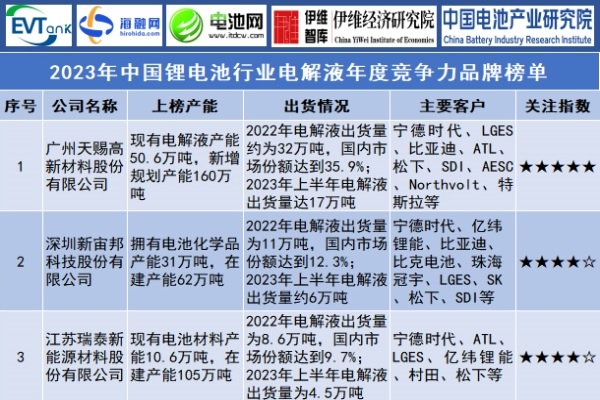 2023年中國鋰電池行業(yè)電解液年度競爭力品牌榜單