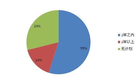 2012中國新能源乘用車消費報告（簡版）