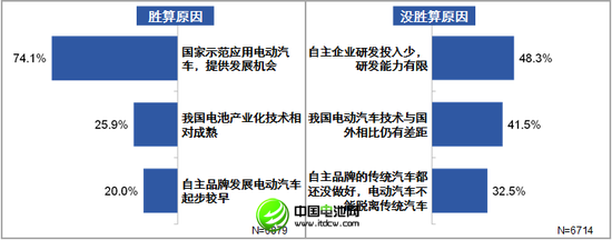 83.3%被訪者認(rèn)為電動車能提自主品牌競爭力