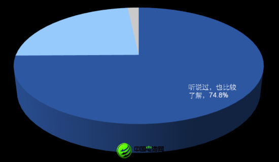 被訪者對自主品牌推出電動汽車的關(guān)注情況