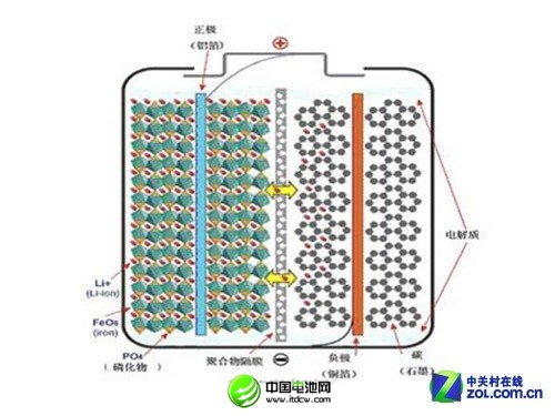 更快更長壽 淺談磷酸鐵鋰電芯九大優勢 
