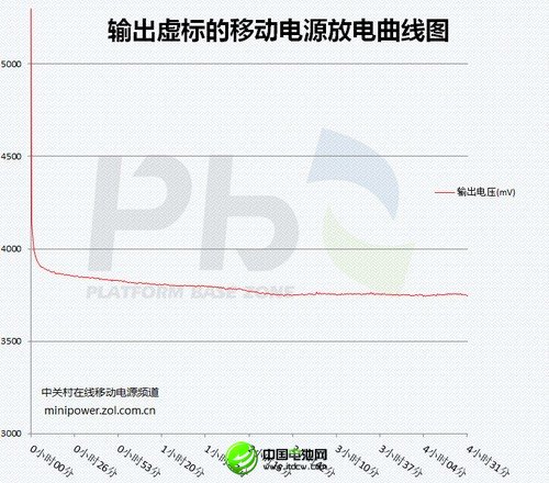 另外一些移動電源輸出電壓明顯偏低