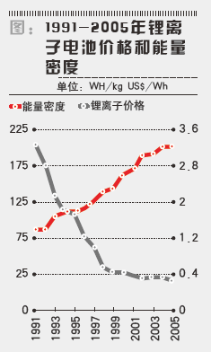 電動車：未來之選