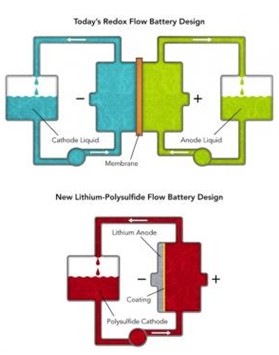 新型蓄電池設計助太陽能成為電網主要供應商