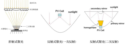 圖1 聚光型太陽(yáng)電池模組三種聚光方式