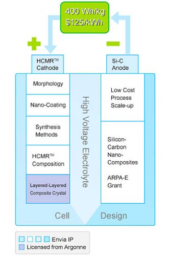鋰錳復合材料/硅碳復合材料