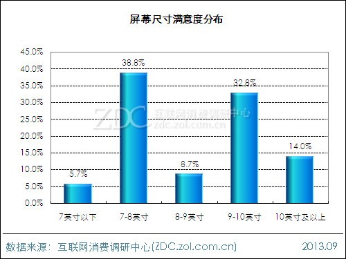 2013年平板電腦用戶行為調查報告 