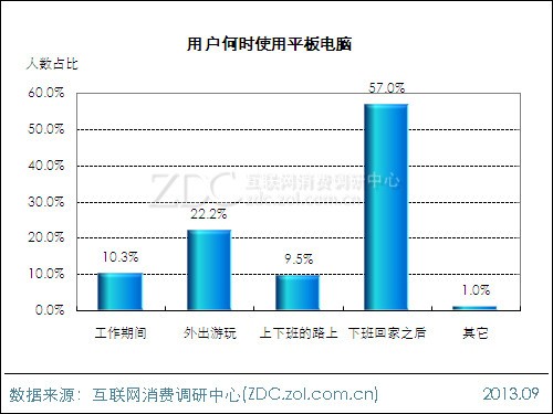 2013年平板電腦用戶行為調查報告 