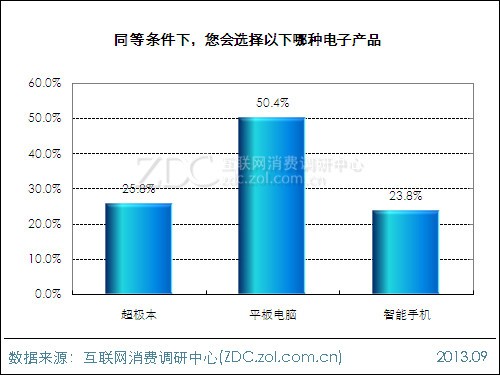 2013年平板電腦用戶行為調查報告 