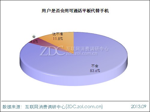 2013年平板電腦用戶行為調查報告 