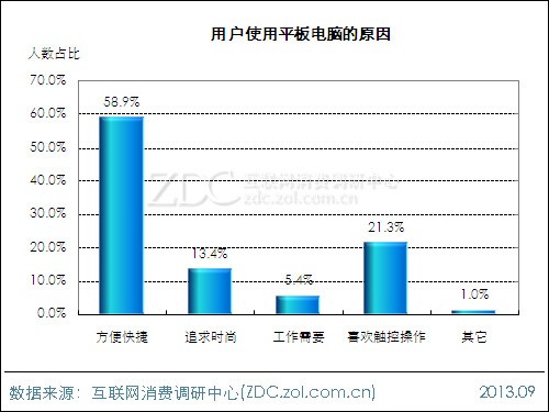 2013年平板電腦用戶行為調查報告 