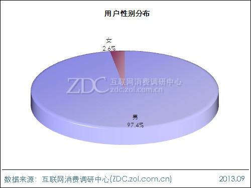 2013年平板電腦用戶行為調查報告 
