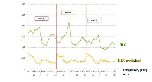 圖7. ECC與DLC涂層在有潤滑劑加溫條件下摩擦系數(shù)比較  