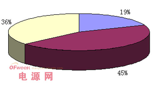 太陽能電池組件專利地區分布