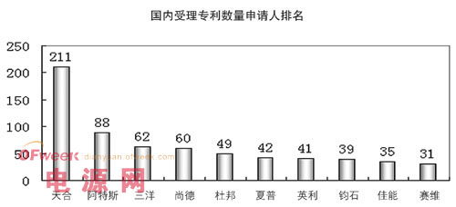 太陽能電池組件專利地區分布