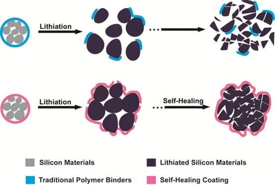 斯坦福/清華大學研發出可以自愈的電池