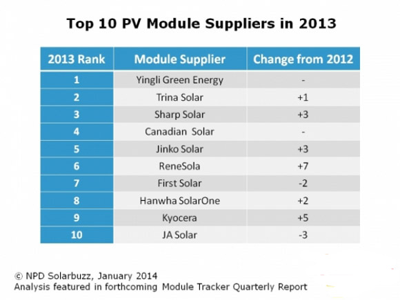 晶硅與薄膜電池“勝負(fù)不分”的市場爭奪戰(zhàn)