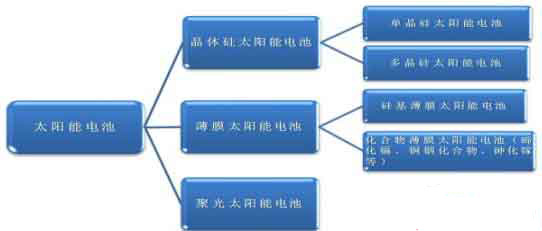 晶硅與薄膜電池“勝負(fù)不分”的市場爭奪戰(zhàn)