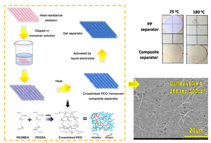寧波材料所動力鋰電池隔膜的設計和研究取得進展