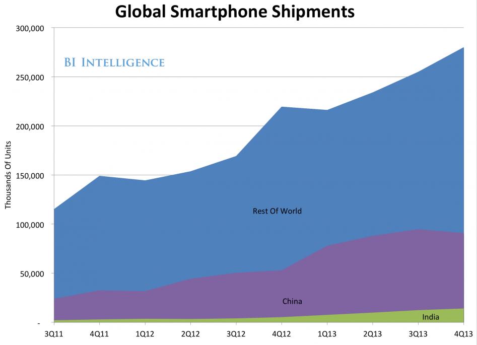 小米蘋果諾基亞如何海外復仇？中印市場誰與爭鋒