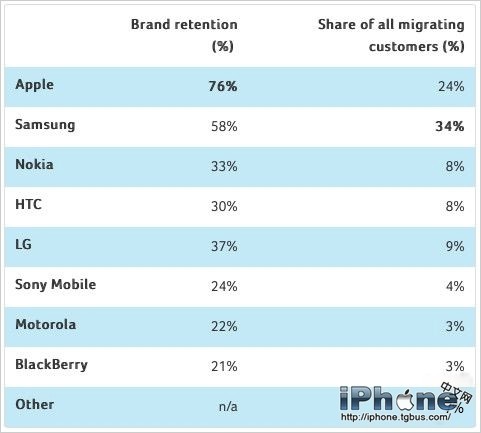 智能手機用戶忠誠度誰最高？蘋果遙遙領先于三星