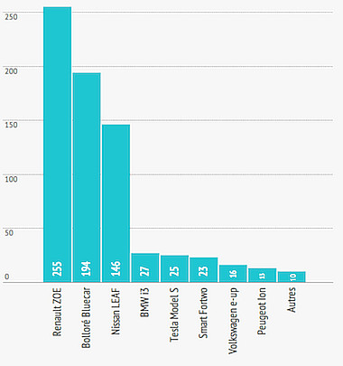 法國：3月電動汽車市場止跌回升 銷售突破1000臺