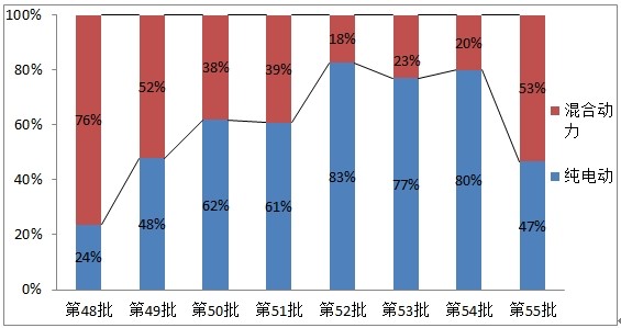 純電動汽車引領市場 混合動力路在何方？