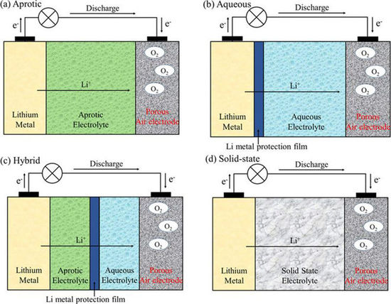 續航焦慮終結者鋰-空氣電池還在實驗階段
