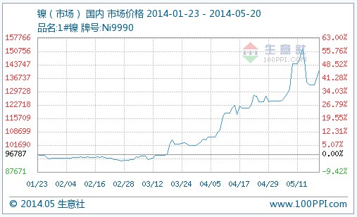 國內(nèi)鎳價20日繼續(xù)上漲3％ 二季度以來漲幅近40％