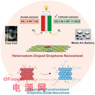 石墨烯提高燃料電池氧還原催化劑性能