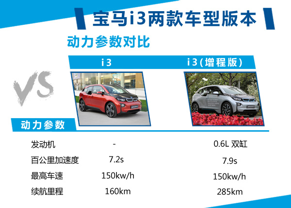 寶馬i3首推兩款車型 采用三星合資電池
