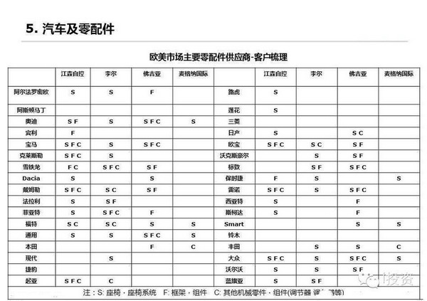 特斯拉：上中下游電動車產業鏈全面圖解
