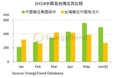 “雙反”判決沖擊發(fā)酵 臺商電池價(jià)格跌底