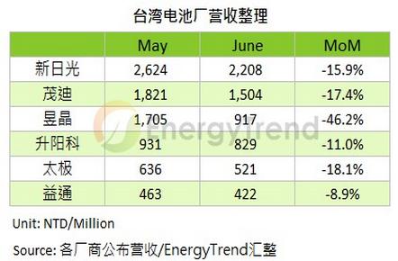 “雙反”判決沖擊發(fā)酵 臺商電池價(jià)格跌底