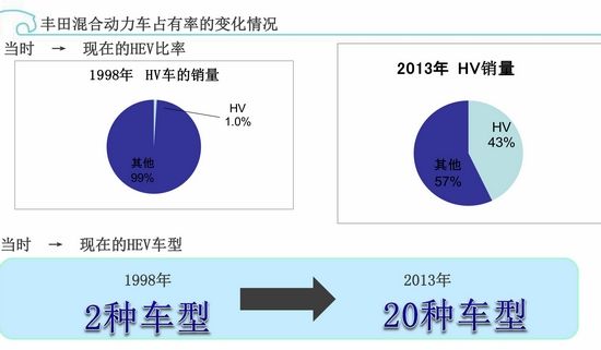 環(huán)保在于細節(jié) 豐田油電混合動力發(fā)現(xiàn)之旅