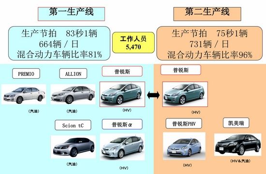 環(huán)保在于細節(jié) 豐田油電混合動力發(fā)現(xiàn)之旅