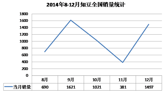 論低端電動車“知豆”的發展模式及困境