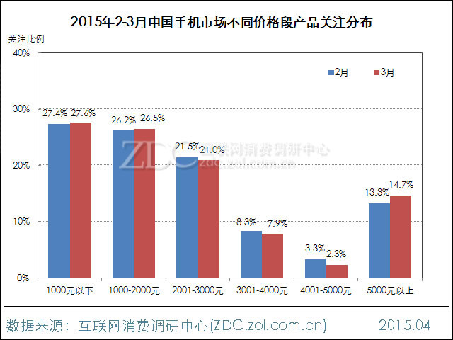 2015年3月中國(guó)手機(jī)市場(chǎng)分析報(bào)告 