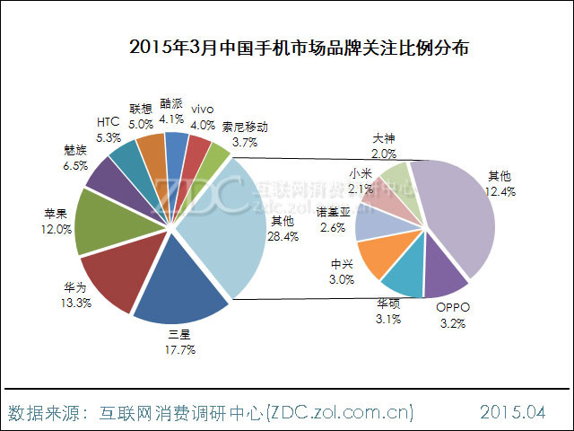 2015年3月中國手機(jī)市場分析報(bào)告 