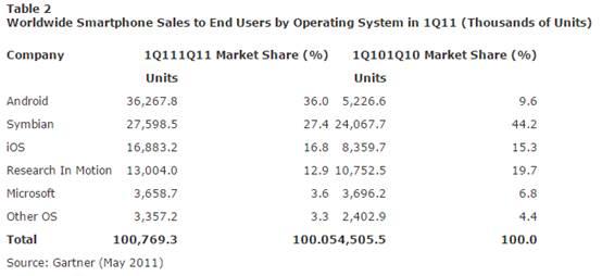 收購諾基亞一年半了 微軟手機業務翻身還是靠自己