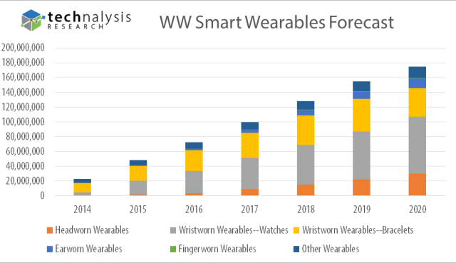 可穿戴設(shè)備短期不會爆炸性增長 可穿戴設(shè)備短期不會爆炸性增長