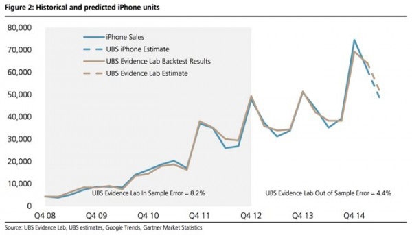 蘋果iPhone手機(jī)市場銷量或連續(xù)3季度超5000萬