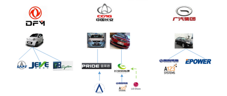 北汽、上汽等六大國(guó)有車企動(dòng)力電池產(chǎn)業(yè)圖譜