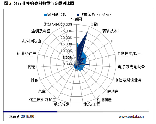 清科數據：5月互聯網行業呈井噴式飆升 金融行業不甘示弱
