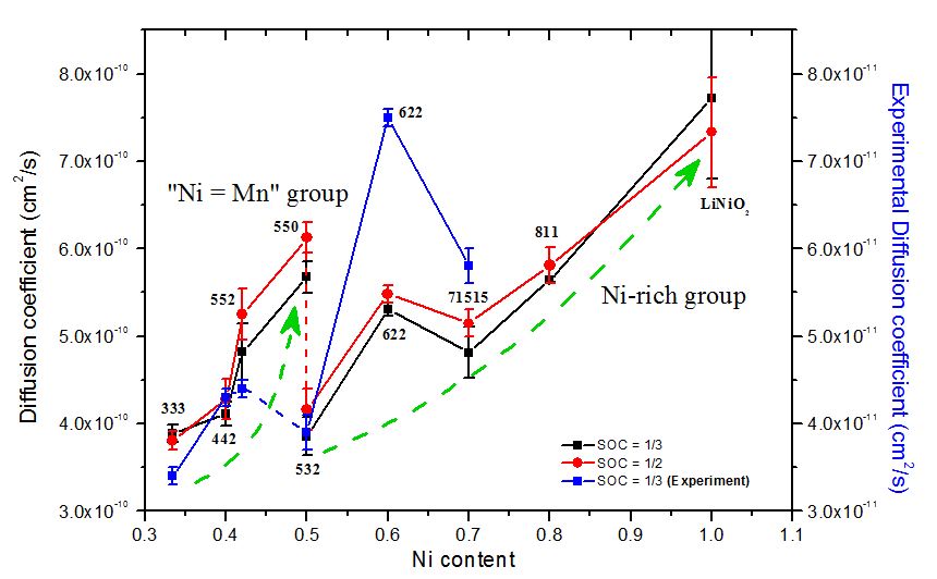 采用電化學(xué)的實(shí)驗(yàn)測量一系列三元層狀正極材料的鋰離子擴(kuò)散系數(shù)