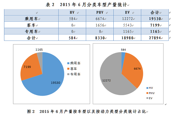 6月產量創新高 新能源乘用車市場全球領先 6月產量創新高 新能源乘用車市場全球領先