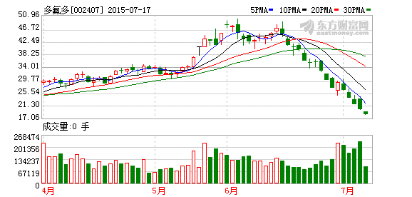 7家機(jī)構(gòu)調(diào)研多氟多 關(guān)注電解液等鋰電池業(yè)務(wù)
