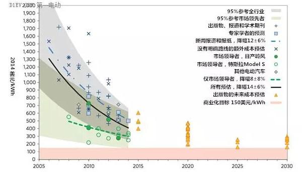 有超級充電站 為啥還沒有出現超級電池？