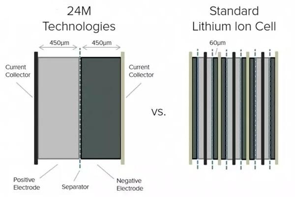 有超級充電站 為啥還沒有出現(xiàn)超級電池？